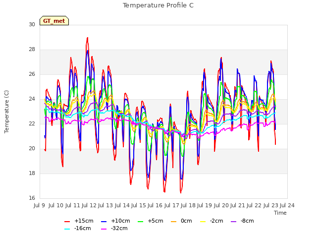 plot of Temperature Profile C