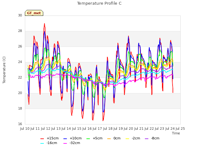 plot of Temperature Profile C