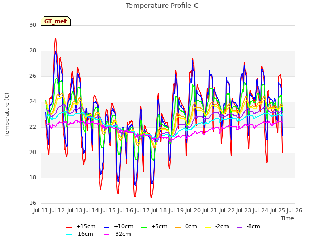plot of Temperature Profile C