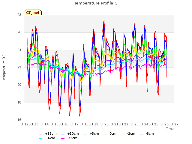 plot of Temperature Profile C