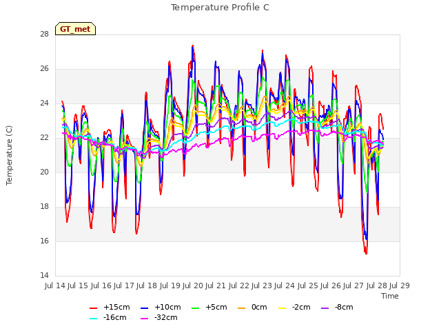 plot of Temperature Profile C