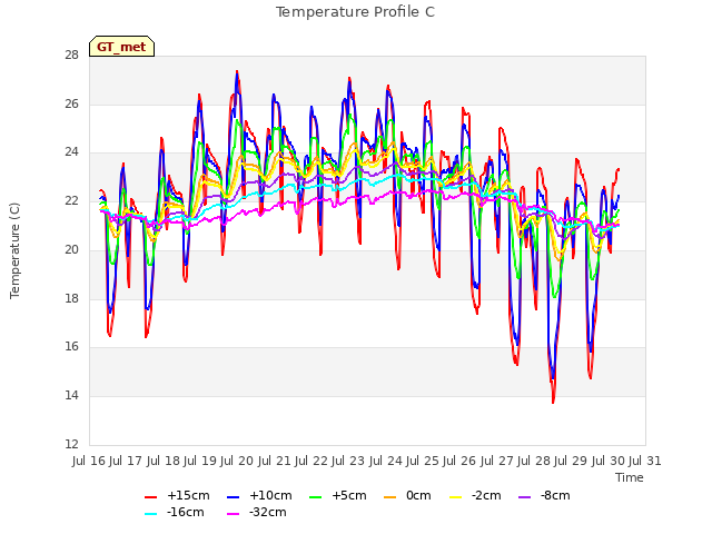 plot of Temperature Profile C