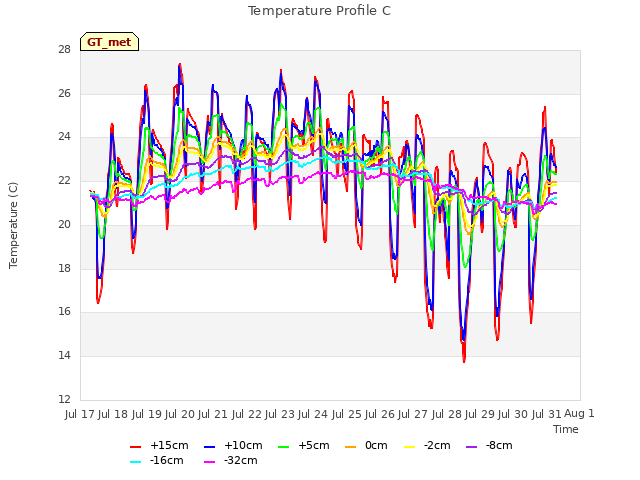 plot of Temperature Profile C
