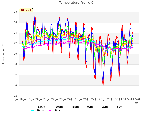 plot of Temperature Profile C