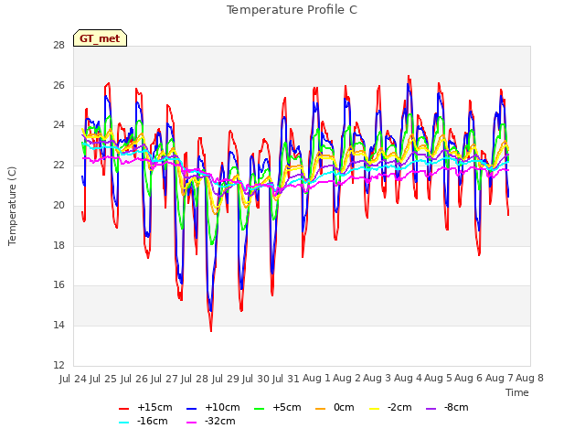 plot of Temperature Profile C