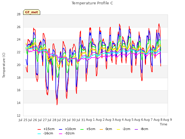 plot of Temperature Profile C