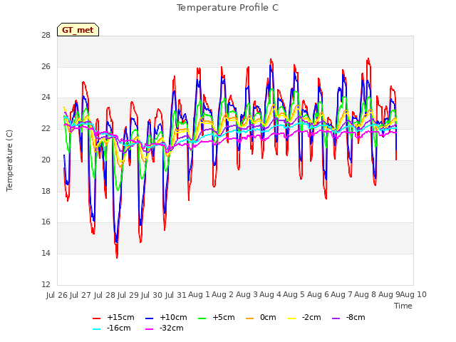 plot of Temperature Profile C