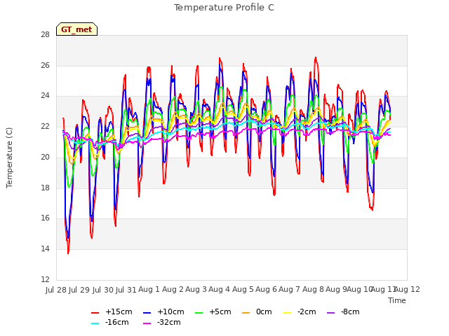 plot of Temperature Profile C