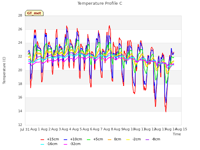 plot of Temperature Profile C