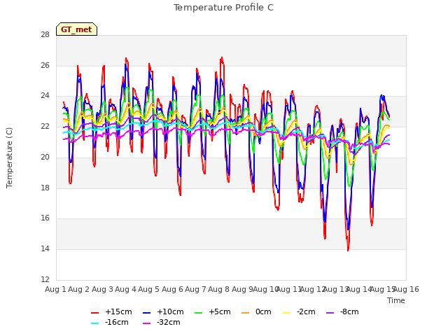 plot of Temperature Profile C