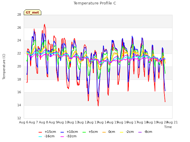 plot of Temperature Profile C