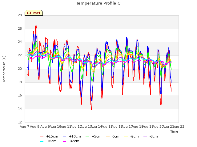plot of Temperature Profile C