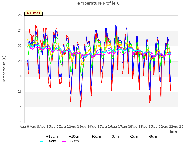 plot of Temperature Profile C