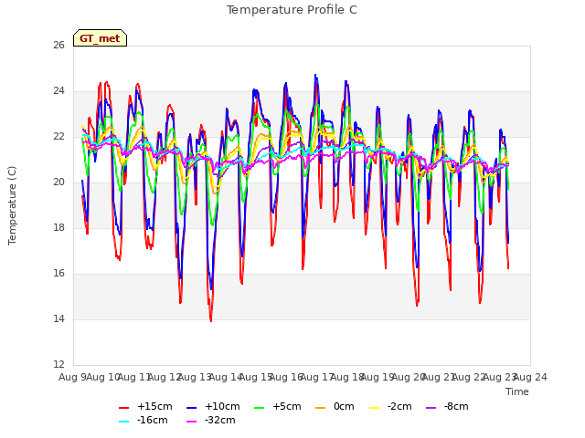 plot of Temperature Profile C