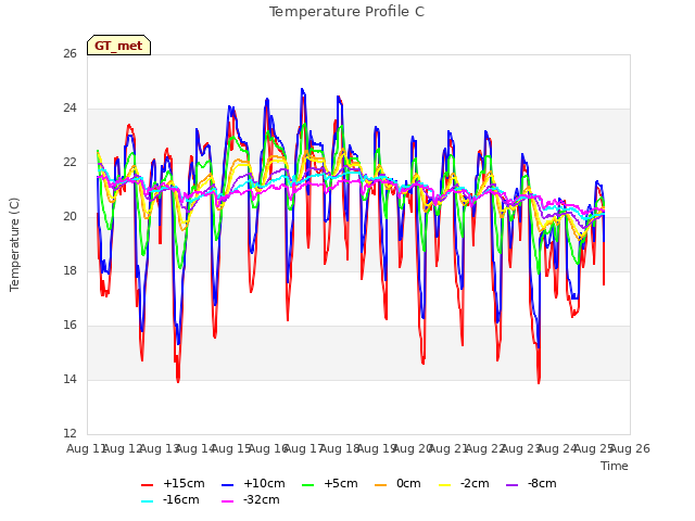 plot of Temperature Profile C