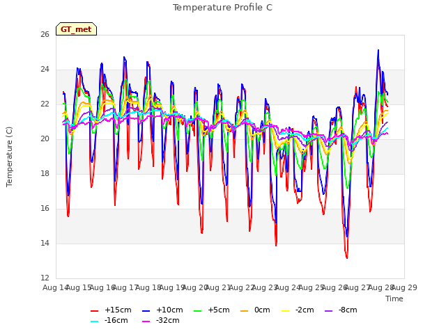 plot of Temperature Profile C
