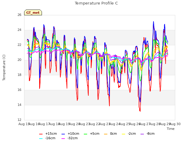 plot of Temperature Profile C