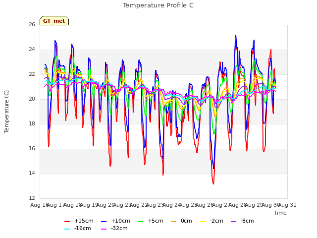 plot of Temperature Profile C