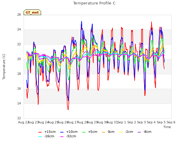 plot of Temperature Profile C