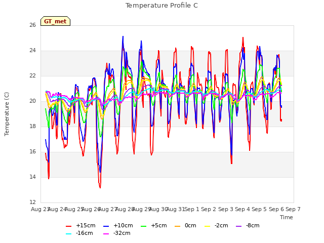 plot of Temperature Profile C