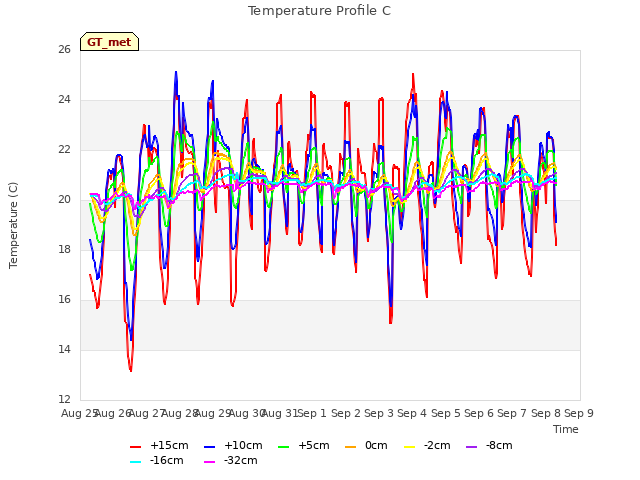 plot of Temperature Profile C