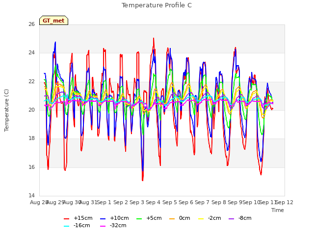 plot of Temperature Profile C