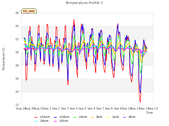 plot of Temperature Profile C