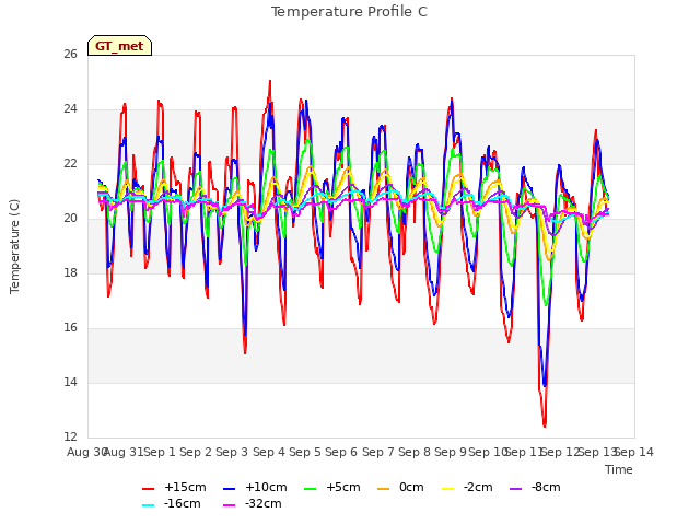 plot of Temperature Profile C