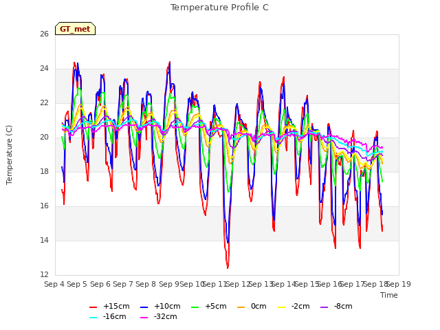 plot of Temperature Profile C