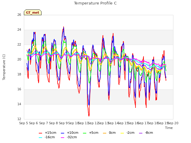plot of Temperature Profile C