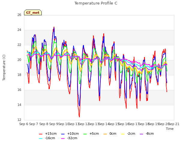 plot of Temperature Profile C