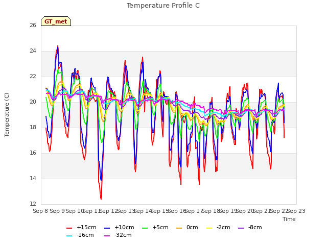 plot of Temperature Profile C