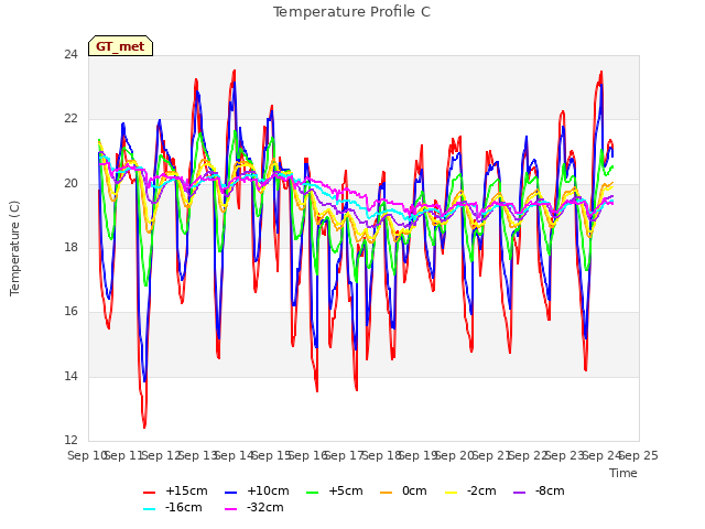 plot of Temperature Profile C