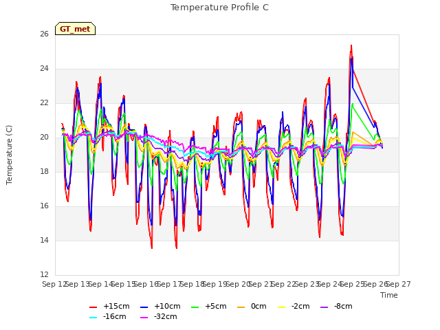 plot of Temperature Profile C