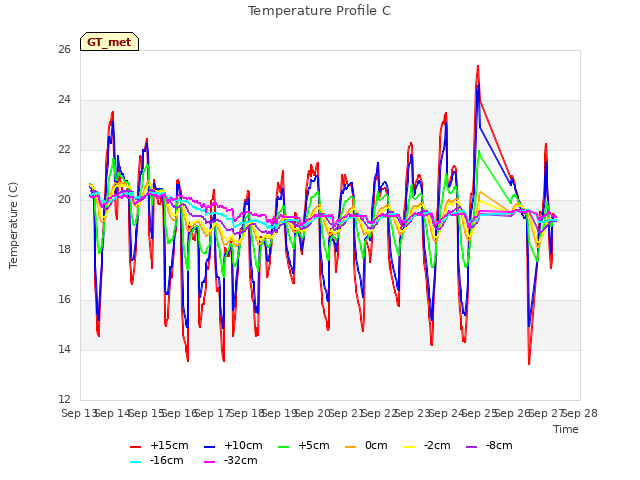 plot of Temperature Profile C