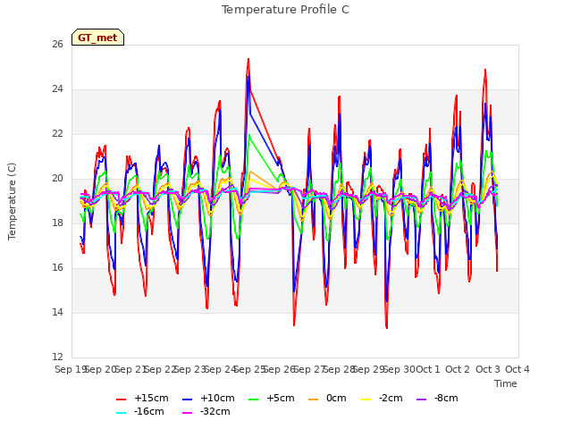 plot of Temperature Profile C