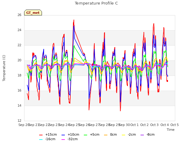 plot of Temperature Profile C