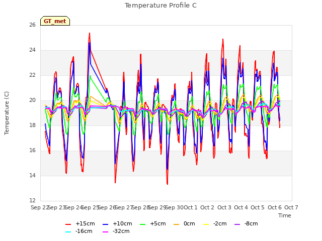 plot of Temperature Profile C