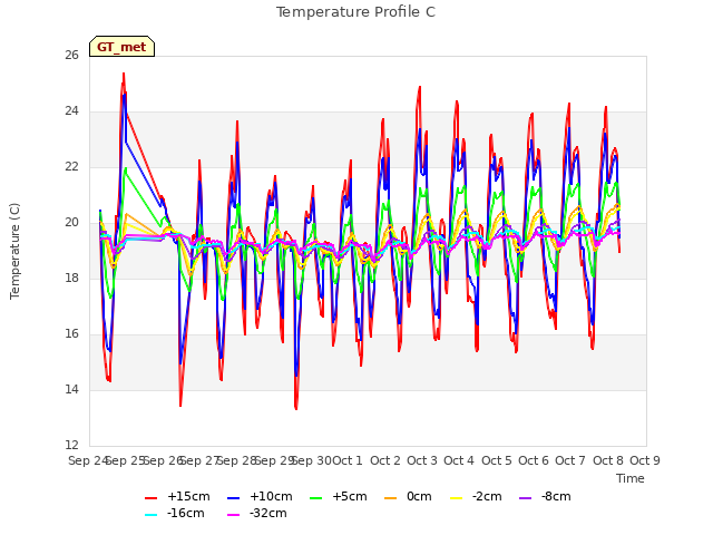 plot of Temperature Profile C