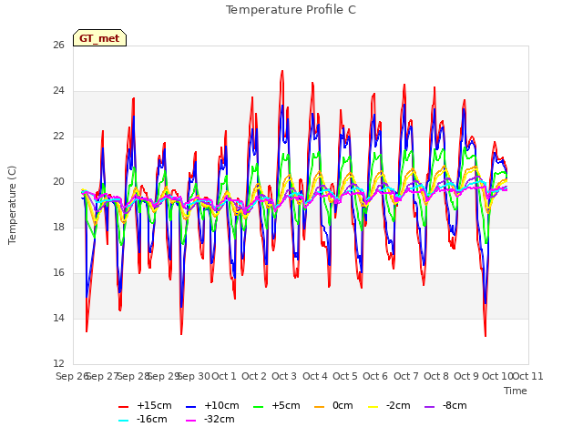 plot of Temperature Profile C