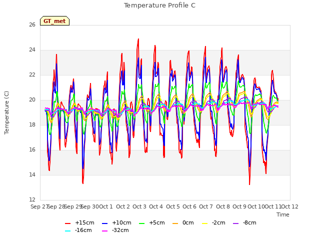 plot of Temperature Profile C