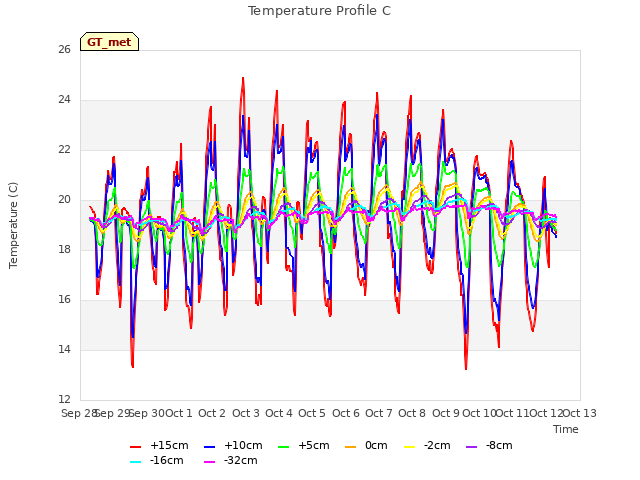 plot of Temperature Profile C