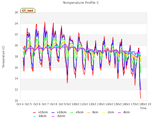 plot of Temperature Profile C