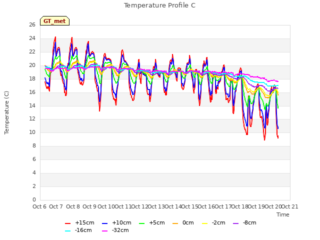 plot of Temperature Profile C