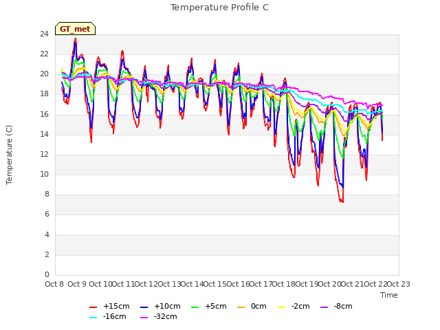 plot of Temperature Profile C