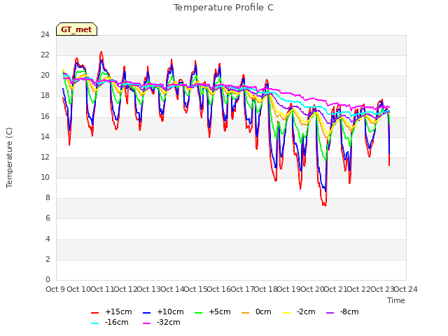 plot of Temperature Profile C