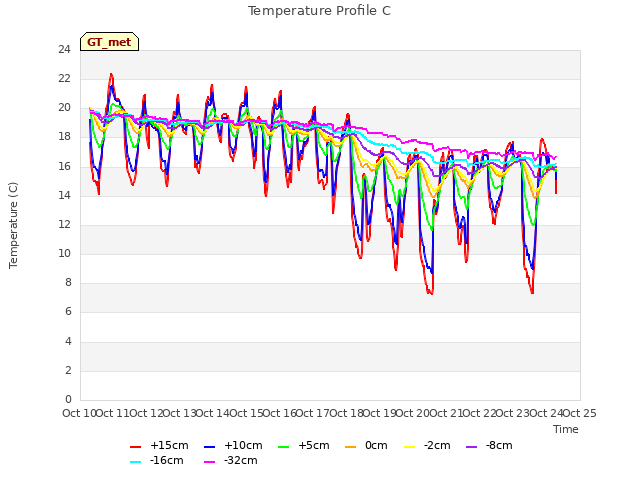 plot of Temperature Profile C