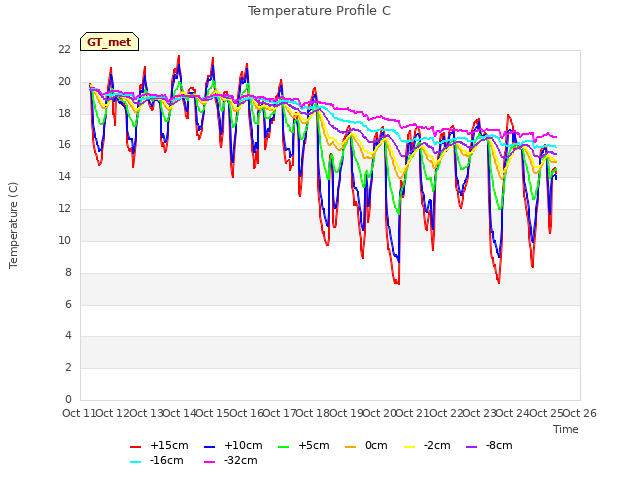 plot of Temperature Profile C