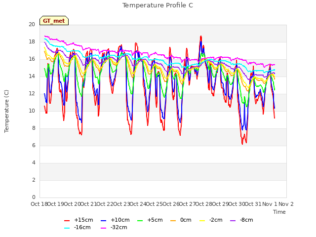 plot of Temperature Profile C