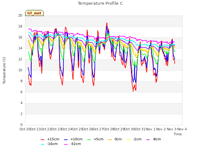 plot of Temperature Profile C